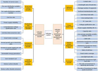 A Multi-Level Investment Allocation Indicator System for Distribution Network Planning